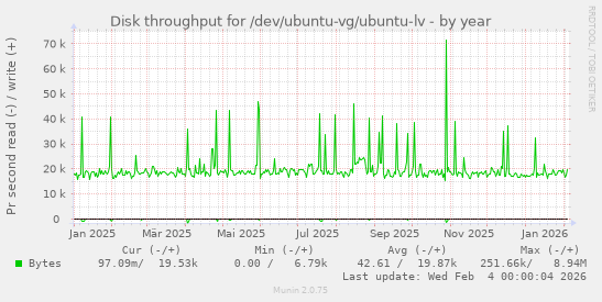 Disk throughput for /dev/ubuntu-vg/ubuntu-lv