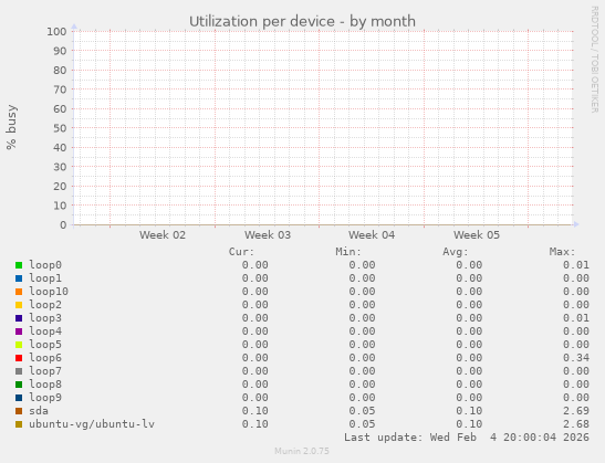 Utilization per device