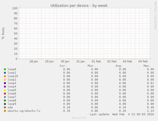 Utilization per device