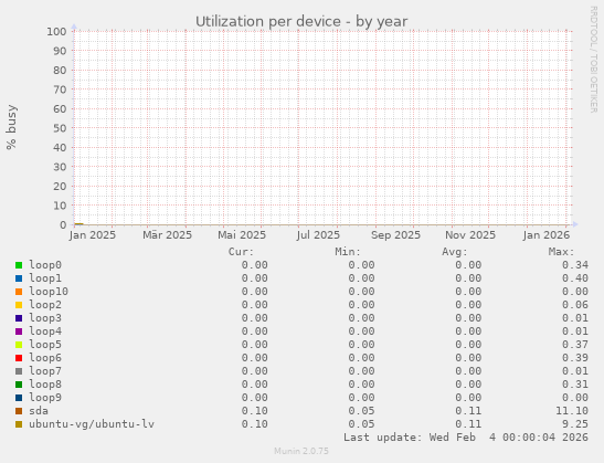Utilization per device