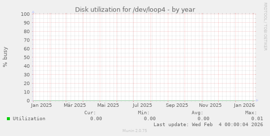 Disk utilization for /dev/loop4