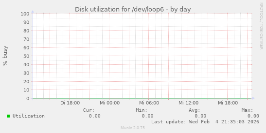 Disk utilization for /dev/loop6