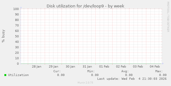 Disk utilization for /dev/loop9