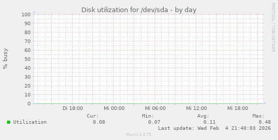 Disk utilization for /dev/sda