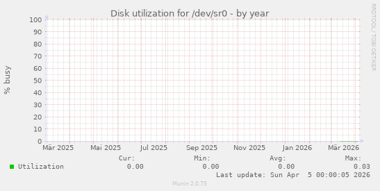 Disk utilization for /dev/sr0