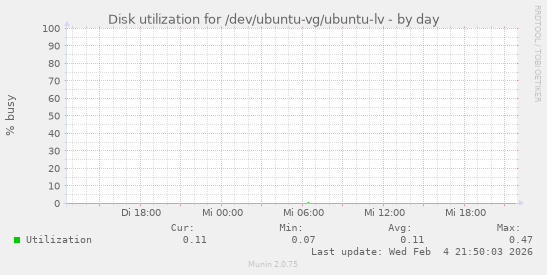 Disk utilization for /dev/ubuntu-vg/ubuntu-lv