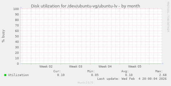 Disk utilization for /dev/ubuntu-vg/ubuntu-lv