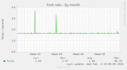 Fork rate