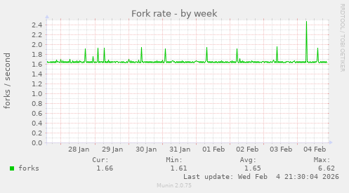Fork rate