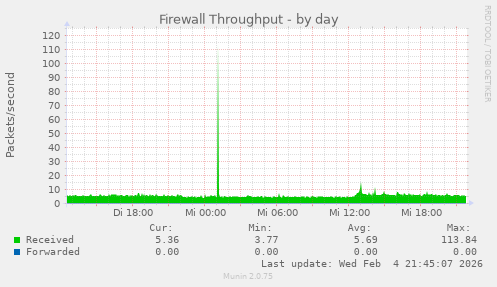 Firewall Throughput
