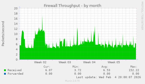 Firewall Throughput