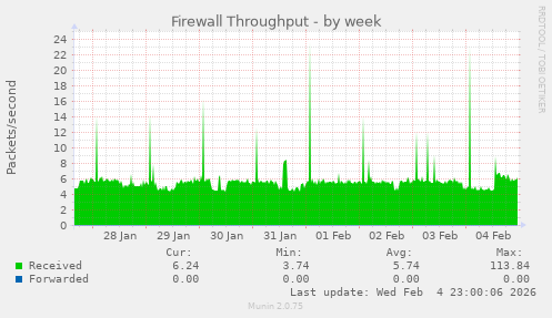 Firewall Throughput