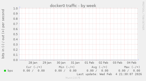 docker0 traffic