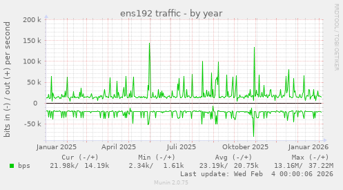 ens192 traffic