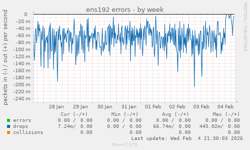 ens192 errors