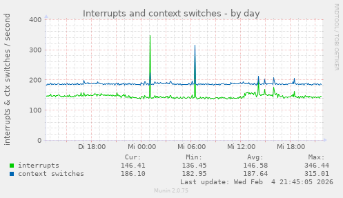 Interrupts and context switches