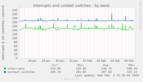 Interrupts and context switches