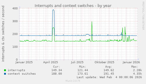 Interrupts and context switches
