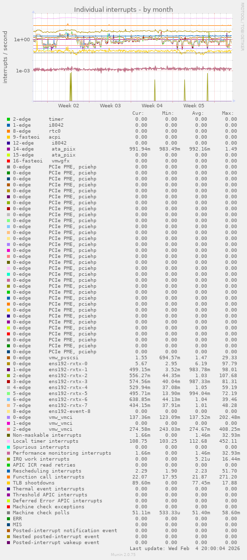 Individual interrupts