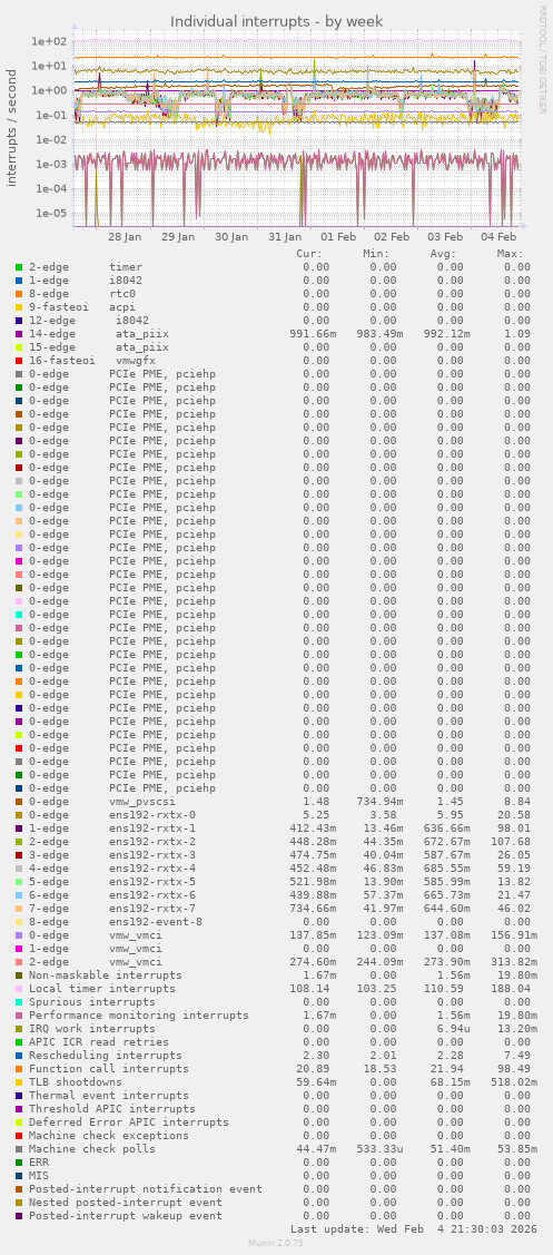 Individual interrupts