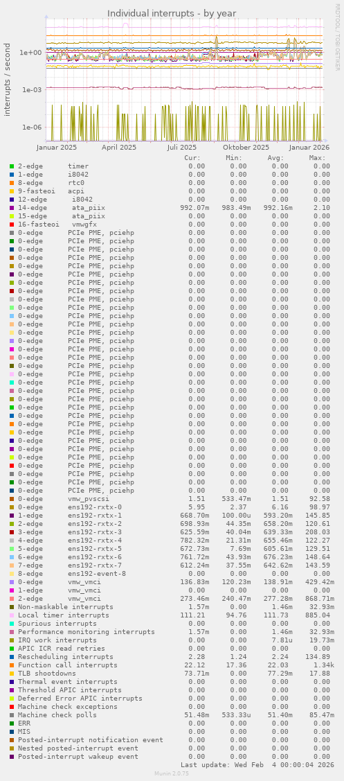 Individual interrupts