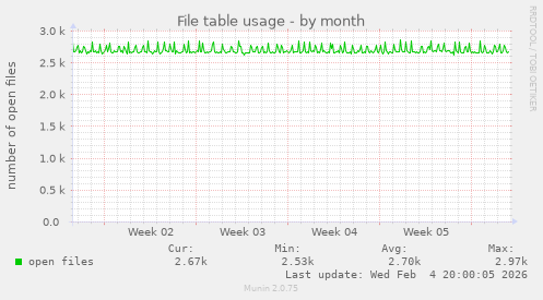 File table usage
