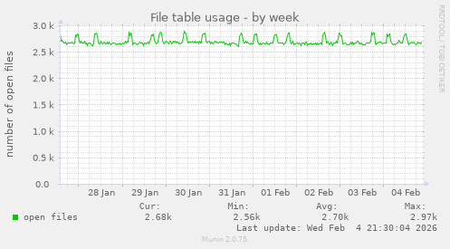 File table usage