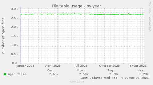 File table usage