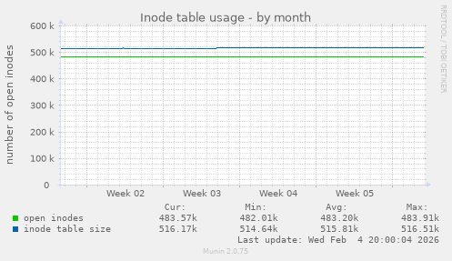 Inode table usage