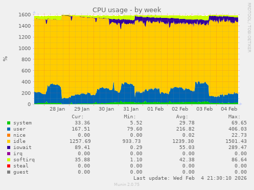 CPU usage