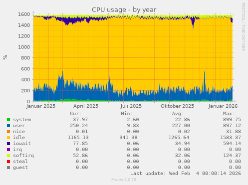 CPU usage