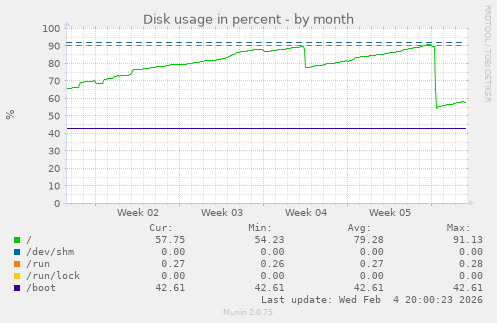 Disk usage in percent