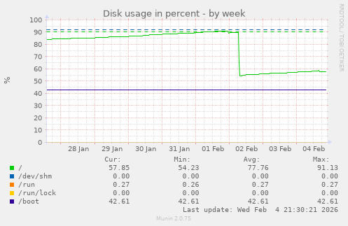 Disk usage in percent