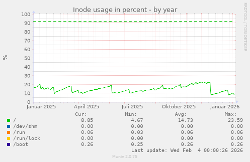 Inode usage in percent
