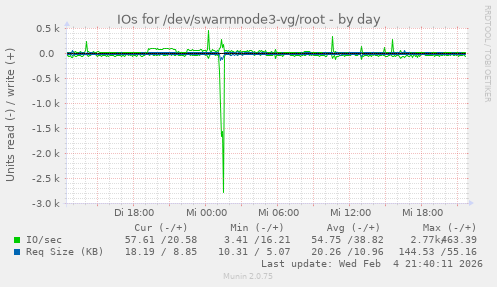 IOs for /dev/swarmnode3-vg/root