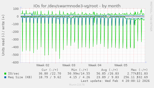 IOs for /dev/swarmnode3-vg/root