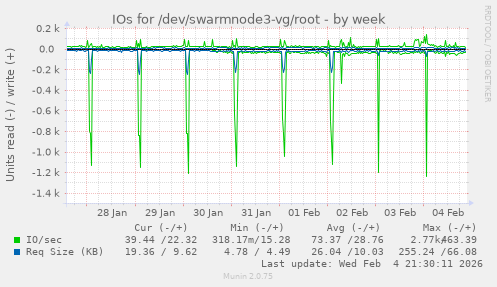 IOs for /dev/swarmnode3-vg/root