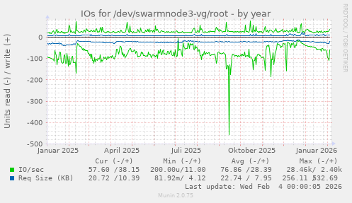 IOs for /dev/swarmnode3-vg/root