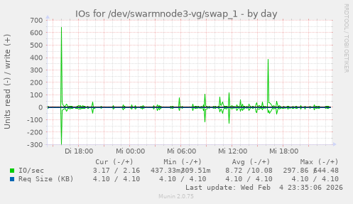 IOs for /dev/swarmnode3-vg/swap_1