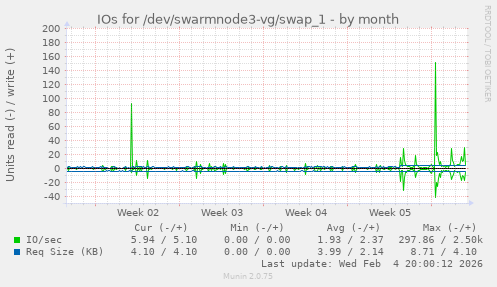 IOs for /dev/swarmnode3-vg/swap_1