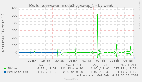 IOs for /dev/swarmnode3-vg/swap_1