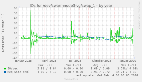 IOs for /dev/swarmnode3-vg/swap_1