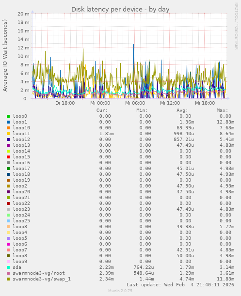 Disk latency per device