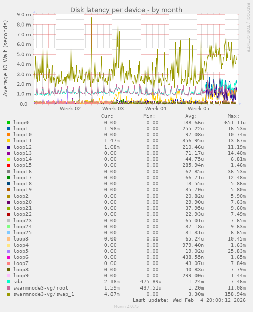 Disk latency per device