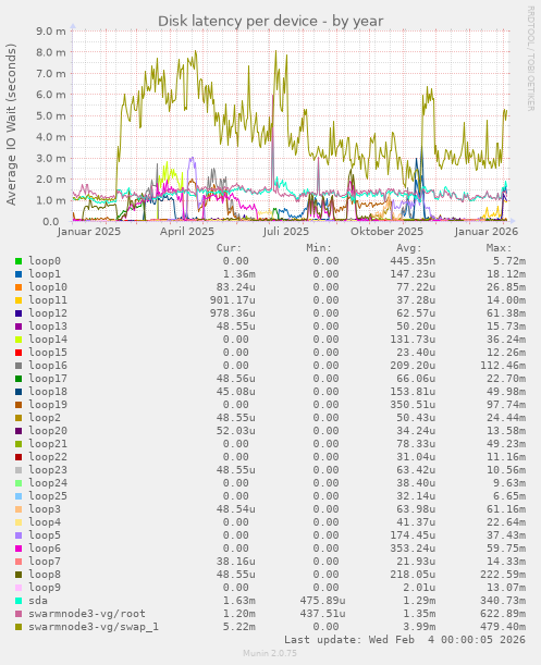 Disk latency per device