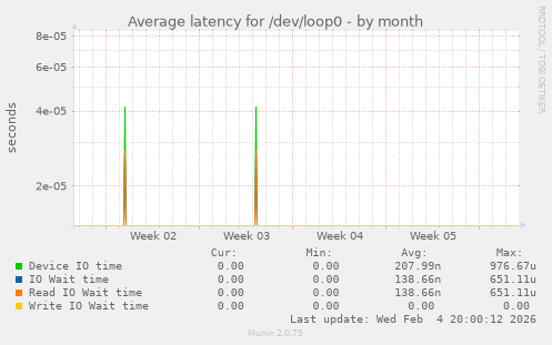 Average latency for /dev/loop0