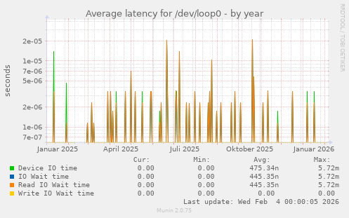 Average latency for /dev/loop0