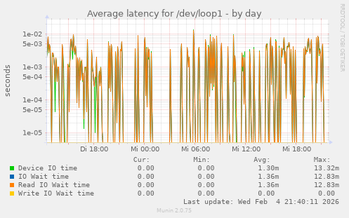 Average latency for /dev/loop1