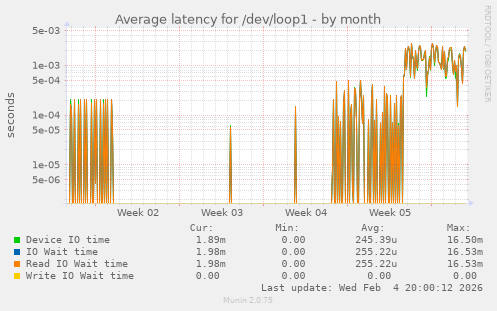 Average latency for /dev/loop1
