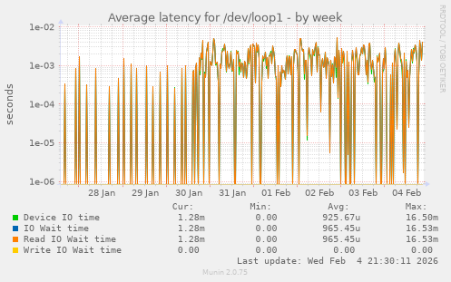 Average latency for /dev/loop1